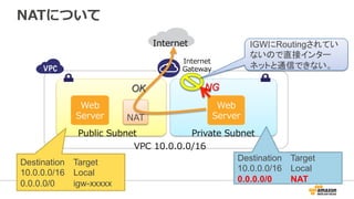 NATについて
Public  Subnet
VPC  10.0.0.0/16
Web
Server
Private  Subnet
Web
Server
Destination Target
10.0.0.0/16 Local
0.0.0.0/0 igw-xxxxx
Destination Target
10.0.0.0/16 Local
0.0.0.0/0 NAT
IGWにRoutingされてい
ないので直接インター
ネットと通信できない。
Internet
Gateway
Internet
NAT
OK	
 NG	
 
