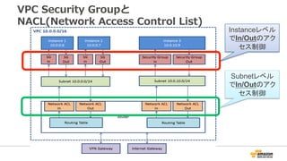 VPC  Security  Groupと
NACL(Network  Access  Control  List)
Instanceレベル
でIn/Outのアク
セス制御
Subnetレベル
でIn/Outのアク
セス制御
 