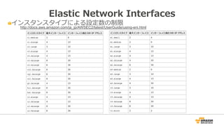 Elastic  Network  Interfaces
"  インスタンスタイプによる設定数の制限
http://docs.aws.amazon.com/ja_jp/AWSEC2/latest/UserGuide/using-eni.html	
 