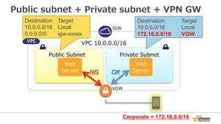 Public  subnet  +  Private  subnet  +  VPN  GW
Public  Subnet
VPC  10.0.0.0/16
Web
Server
Private  Subnet
Web
Server
Destination Target
10.0.0.0/16 Local
0.0.0.0/0 igw-xxxxx
Destination Target
10.0.0.0/16 Local
172.16.0.0/16 VGW
IGW
OK	
NG	
VGW
Corporate = 172.16.0.0/16
 