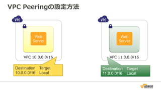 VPC  Peeringの設定⽅方法
VPC  10.0.0.0/16
Web
Server
Destination Target
10.0.0.0/16 Local
VPC  11.0.0.0/16
Web
Server
Destination Target
11.0.0.0/16 Local
 