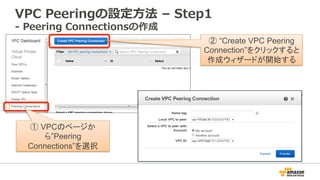 VPC  Peeringの設定⽅方法  –  Step1
-‐‑‒  Peering  Connectionsの作成
① VPCのページか
ら”Peering
Connections”を選択	
② “Create VPC Peering
Connection”をクリックすると
作成ウィザードが開始する	
 
