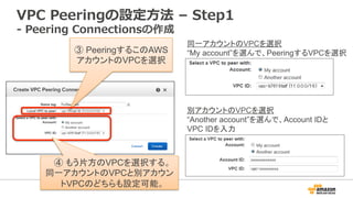 VPC  Peeringの設定⽅方法  –  Step1
-‐‑‒  Peering  Connectionsの作成
③ PeeringするこのAWS
アカウントのVPCを選択	
④ もう片方のVPCを選択する。
同一アカウントのVPCと別アカウン
トVPCのどちらも設定可能。	
同一アカウントのVPCを選択
“My account”を選んで、PeeringするVPCを選択	
別アカウントのVPCを選択
“Another account”を選んで、Account IDと
VPC IDを入力	
 