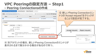 VPC  Peeringの設定⽅方法  –  Step1
-‐‑‒  Peering  Connectionsの作成
⑥ 新しいPeering Connectionエン
トリの“Accept request”をクリックす
ることで設定が完了する。	
※ 別アカウントの場合、新しいPeering Connectionのエントリが
表示されるまで数分かかる場合があるので待つ。	
 
