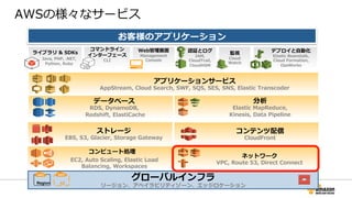 AWSの様々なサービス
お客様のアプリケーション
ストレージ
EBS,  S3,  Glacier,  Storage  Gateway
コンテンツ配信
CloudFront
ネットワーク
VPC,  Route  53,  Direct  Connect
認証とログ
IAM,  
CloudTrail,
CloudHSM
監視
Cloud
Watch  
Web管理理画⾯面
Management  
Console
デプロイと⾃自動化
Elastic  Beanstalk,
Cloud  Formation,
OpsWorks
コマンドライン
インターフェース
CLI
ライブラリ  &  SDKs
          Java,  PHP,  .NET,  
            Python,  Ruby
グローバルインフラ
リージョン、アベイラビリティゾーン、エッジロケーション
AZRegion
コンピュート処理理
データベース
RDS,  DynamoDB,
  Redshift,  ElastiCache
分析
Elastic  MapReduce,
Kinesis,  Data  Pipeline
アプリケーションサービス
AppStream,  Cloud  Search,  SWF,  SQS,  SES,  SNS,  Elastic  Transcoder
EC2,  Auto  Scaling,  Elastic  Load  
Balancing,  Workspaces
 