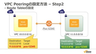 VPC  Peeringの設定⽅方法  –  Step2
-‐‑‒  Route  Tableの設定
VPC  10.0.0.0/16
Web
Server
Destination Target
10.0.0.0/16 Local
11.0.0.0/16 pcx-12345
VPC  11.0.0.0/16
Web
Server
Pcx-12345	
Destination Target
11.0.0.0/16 Local
10.0.0.0/16 pcx-12345
 