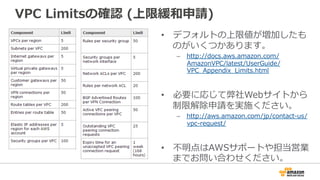 VPC  Limitsの確認  (上限緩和申請)
•  デフォルトの上限値が増加したも
のがいくつかあります。
–  http://docs.aws.amazon.com/
AmazonVPC/latest/UserGuide/
VPC_̲Appendix_̲Limits.html
•  必要に応じて弊社Webサイトから
制限解除申請を実施ください。
–  http://aws.amazon.com/jp/contact-‐‑‒us/
vpc-‐‑‒request/
•  不不明点はAWSサポートや担当営業
までお問い合わせください。
 