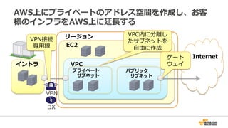 AWS上にプライベートのアドレス空間を作成し、お客
様のインフラをAWS上に延⻑⾧長する
リージョン
EC2
VPCイントラ
プライベート
 　サブネット
パブリック
 　サブネット
Internet
VPC内に分離離し
たサブネットを
⾃自由に作成
VPN接続
専⽤用線
ゲート
ウェイ
VPN
DX
 