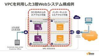VPCを利利⽤用した3層Webシステム構成例例
VPC 10.0.0.0/16
Availability Zone - B
Availability Zone - A
Internet
Anyone
Internet
Gateway
Public Subnet 10.0.0.0/24
Public Subnet 10.0.2.0/24
Private Subnet 10.0.1.0/24
Private Subnet 10.0.3.0/24
Amazon RDS
Amazon RDS
Web
10.0.0.7
EC2 Instance
EC2 Instance
Web
10.0.2.7
Corporate data center
Customer Office
DB
DB
インターネットか
らもアクセス可能	
DC/社内からの
みアクセス可能	
VPN接続
DX専用線	
 