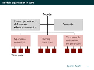 Nordel’s organisation in 1992
4Source: Nordel
 