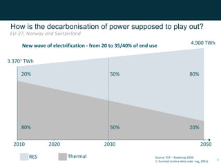 How is the decarbonisation of power supposed to play out?
6
2010 2020 2030 2050
50%
50%
20%
80%
80%
20%
3.3701 TWh
4.900 TWh
Source: ECF – Roadmap 2050
1: Eurostat (online data code: nrg_105a)
EU-27, Norway and Switzerland
RES Thermal
New wave of electrification - from 20 to 35/40% of end use
 