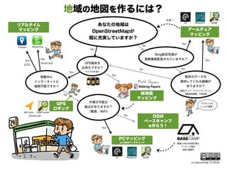 あなたの地域は
OpenStreetMapが
既に充実していますか？
Bing航空写真が
高解像度配信されていますか？
GPS端末を
お持ちですか？
地域の地図を作るには？
PCマッピング
at OSMベースキャンプ
Pushpin
OSMTracker
アームチェア
マッピング
リアルタイム
マッピング
紙地図
マッピング
既存のデータを
提供してくれる組織が
ありますか？
No
Yes
Yes
Yes
NoNo
No
Yes ※スマホを含む
Yes
(iOS)
Yes
(Android)
No
Yes
※観光マップ、バリアフリーマップ、
基盤地図情報、行政地図
No OSM
ベースキャンプ
を作ろう！
Potlatch2 JOSMiD
電源とWiFiが利用可能な
マッピング拠点
全国で増殖中
GPS
ロギング
Wheelmap
MyTracks
ライセンスは
しっかり確認！
充実！
Potlatch2 JOSMiD
(c) mapconcierge, CC BY-SA
移動中に
インターネットに
接続可能ですか？
作業が可能な
拠点がありますか？
（電源、WiFi）
(Android)
 
