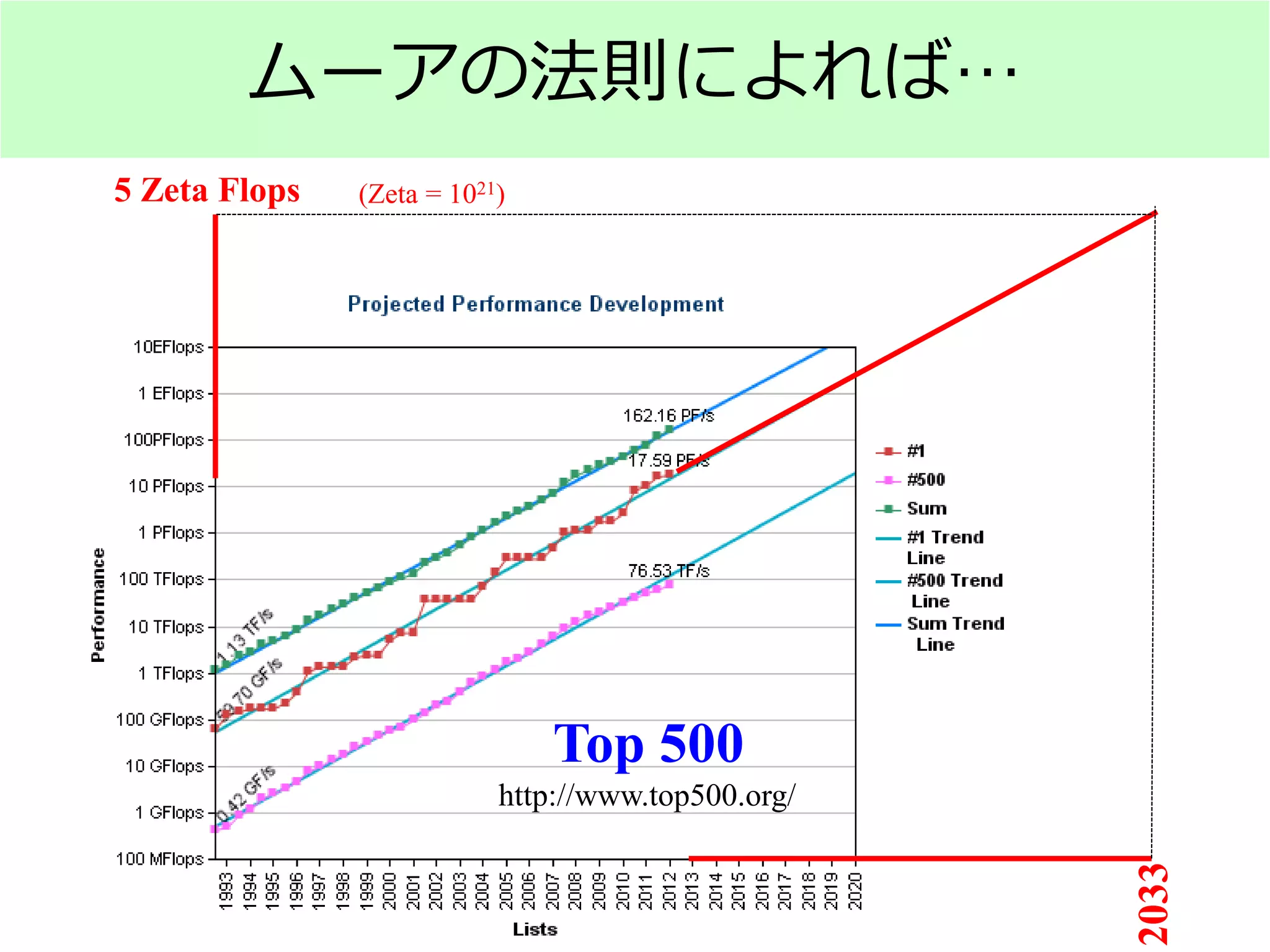 5 Zeta Flops
2033
ムーアの法則によれば…
Top 500
(Zeta = 1021)
http://www.top500.org/
 