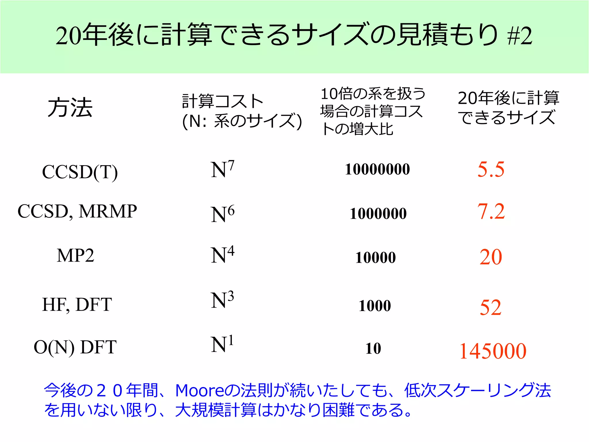 計算コスト
(N: 系のサイズ)
N7
N6
N4
N3
N1
方法
CCSD(T)
CCSD, MRMP
MP2
HF, DFT
O(N) DFT
10倍の系を扱う
場合の計算コス
トの増大比
10000000
1000000
10000
1000
10
20年後に計算
できるサイズ
5.5
7.2
20
52
145000
今後の２０年間、Mooreの法則が続いたしても、低次スケーリング法
を用いない限り、大規模計算はかなり困難である。
20年後に計算できるサイズの見積もり #2
 