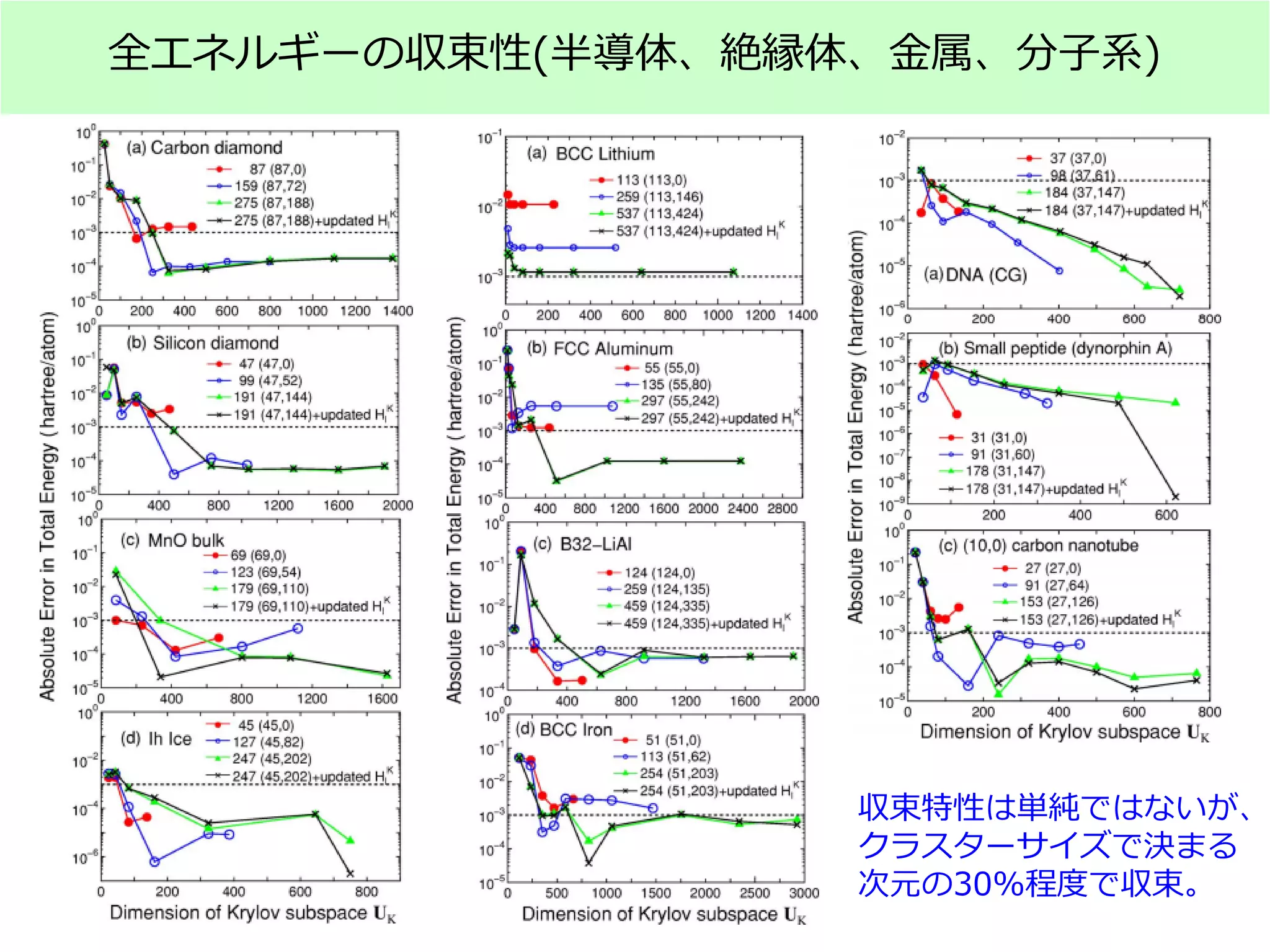全エネルギーの収束性(半導体、絶縁体、金属、分子系)
収束特性は単純ではないが、
クラスターサイズで決まる
次元の30%程度で収束。
 