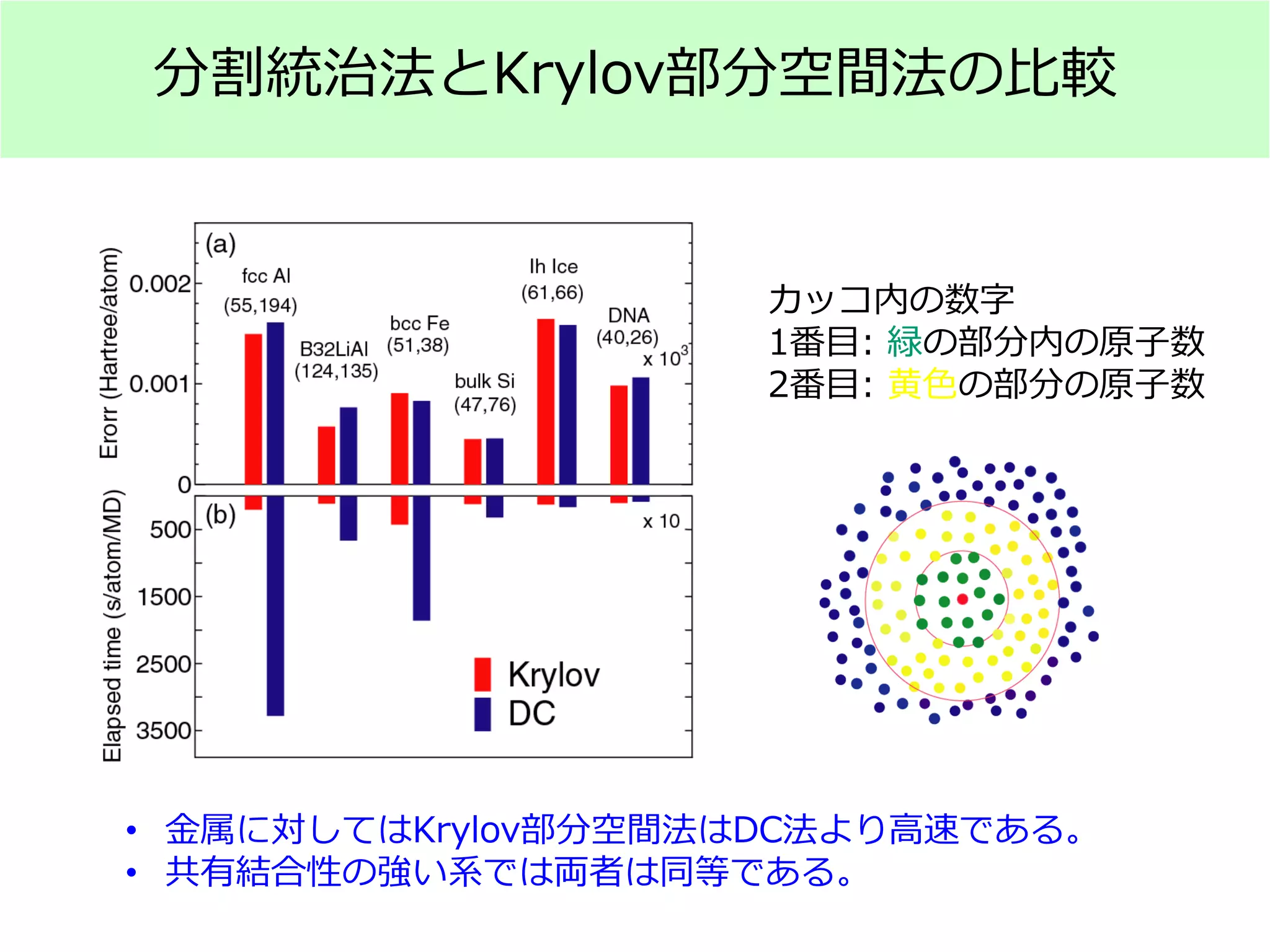 分割統治法とKrylov部分空間法の比較
• 金属に対してはKrylov部分空間法はDC法より高速である。
• 共有結合性の強い系では両者は同等である。
カッコ内の数字
1番目: 緑の部分内の原子数
2番目: 黄色の部分の原子数
 
