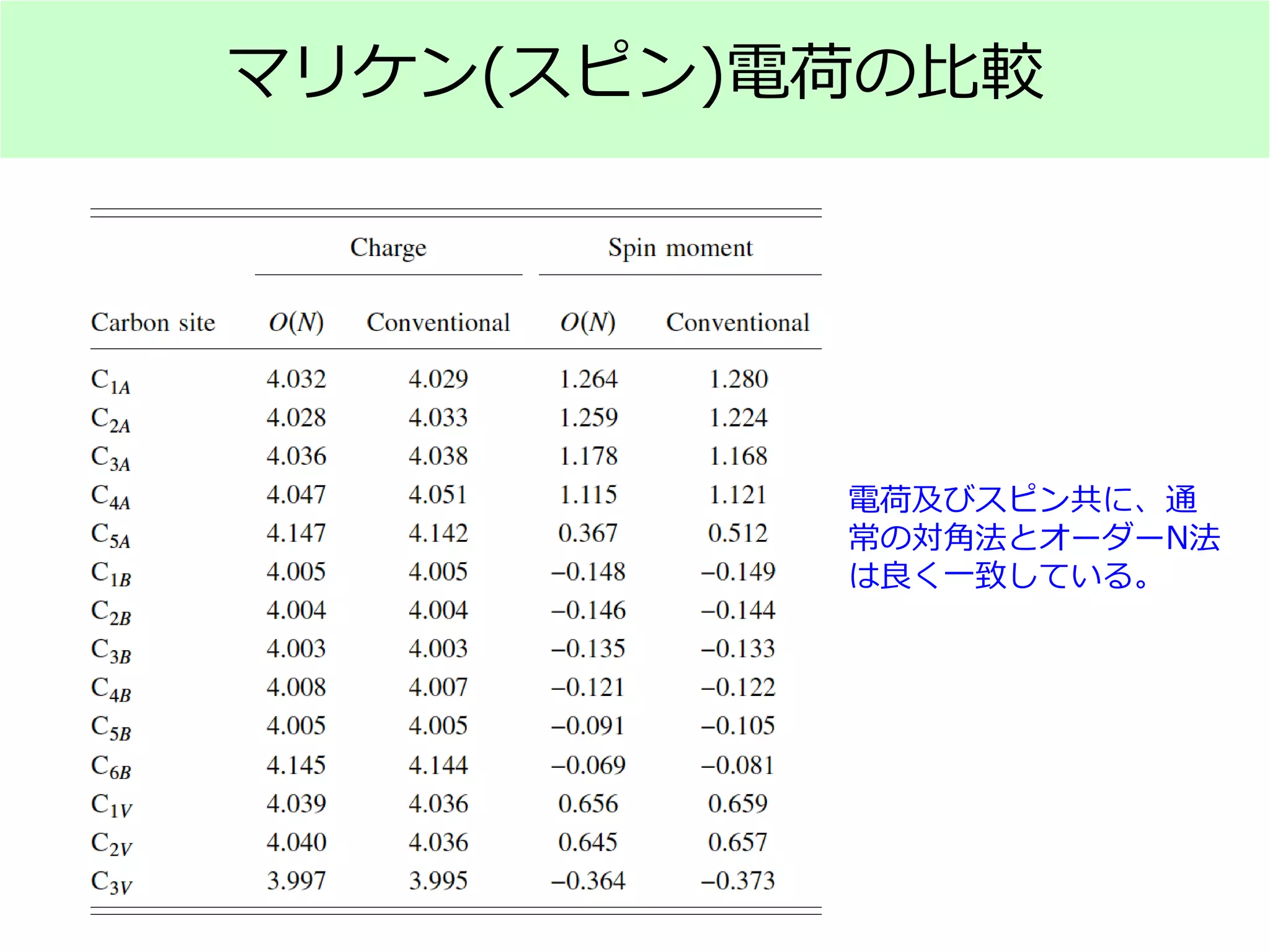 マリケン(スピン)電荷の比較
電荷及びスピン共に、通
常の対角法とオーダーN法
は良く一致している。
 