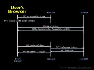 Userʼ’s  
Browser
Source:    developers.facebook.com
 