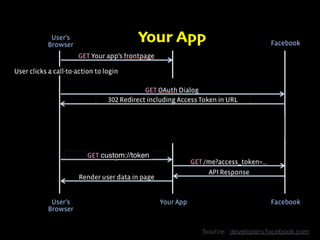 Your  App
Source:    developers.facebook.com
 