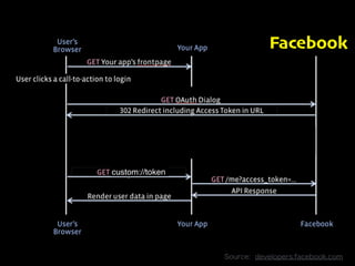 Facebook
Source:    developers.facebook.com
 