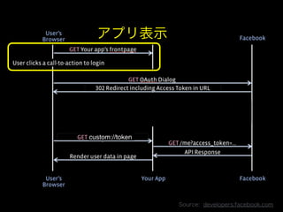 アプリ表⽰示
Source:    developers.facebook.com
 
