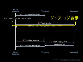 ダイアログ表⽰示
Source:    developers.facebook.com
 