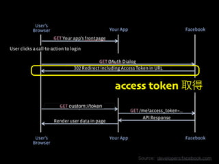 access  token  取得
Source:    developers.facebook.com
 