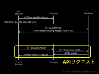 APIリクエスト
Source:    developers.facebook.com
 