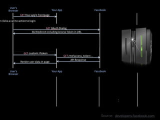 Source:    developers.facebook.com
 