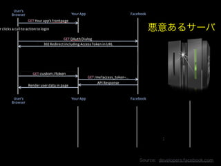 悪意あるサーバ
Source:    developers.facebook.com
 