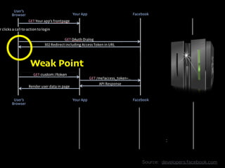 Weak  Point
Source:    developers.facebook.com
 