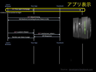 アプリ表⽰示
Source:    developers.facebook.com
 