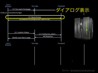 ダイアログ表⽰示
Source:    developers.facebook.com
 