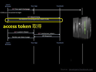 access  token  取得
Source:    developers.facebook.com
 
