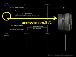 access  token漏漏洩
Source:    developers.facebook.com
 