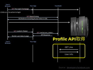 GET /me
User Info
:
Proﬁle  API取得
Source:    developers.facebook.com
 