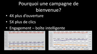 Pourquoi une campagne de
bienvenue?
• 4X plus d’ouverture
• 5X plus de clics
• Engagement – boîte intelligente
 