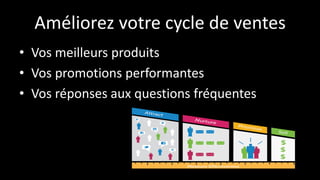 Améliorez votre cycle de ventes
• Vos meilleurs produits
• Vos promotions performantes
• Vos réponses aux questions fréquentes
 