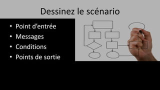 Dessinez le scénario
• Point d’entrée
• Messages
• Conditions
• Points de sortie
 