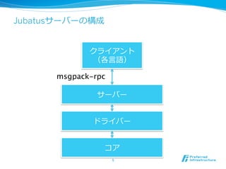 Jubatusサーバーの構成
5	
サーバー
クライアント
（各⾔言語）
msgpack-rpc
ドライバー
コア
 