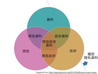 政府開放
資料
開放政府

資料
開放資料
開放政府
政府資料
Adapted from http://segnalazionit.org/2012/03/26/istat-e-open-data/
機密!
隱私資料
 