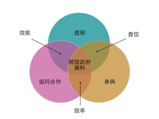 參與協同合作
透明
開放政府

資料
責信效能
效率
 
