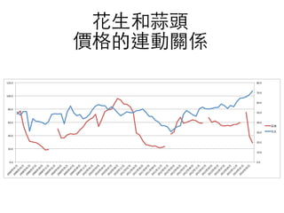 花⽣生和蒜頭
價格的連動關係
0.0#
10.0#
20.0#
30.0#
40.0#
50.0#
60.0#
70.0#
80.0#
0.0#
20.0#
40.0#
60.0#
80.0#
100.0#
120.0#
2008
01
#
2008
03
#
2008
05
#
2008
07
#
2008
09
#
2008
11
#
2009
01
#
2009
03
#
2009
05
#
2009
07
#
2009
09
#
2009
11
#
2010
01
#
2010
03
#
2010
05
#
2010
07
#
2010
09
#
2010
11
#
2011
01
#
2011
03
#
2011
05
#
2011
07
#
2011
09
#
2011
11
#
2012
01
#
2012
03
#
2012
05
#
2012
07
#
2012
09
#
2012
11
#
2013
01
#
2013
03
#
2013
05
#
2013
07
#
2013
09
#
2013
11
#
2014
01
#
2014
03
#
#
#
 