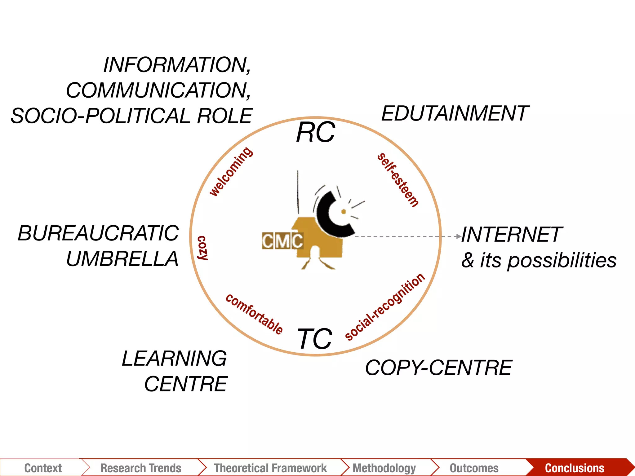 BUREAUCRATIC
UMBRELLA
INTERNET 
& its possibilities
INFORMATION,
COMMUNICATION, 
SOCIO-POLITICAL ROLE
 EDUTAINMENT
LEARNING
CENTRE
COPY-CENTRE
cozy
RC
TC
Conclusions	
  Outcomes	
  Methodology	
  Theoretical Framework	
  Research Trends
Context
 