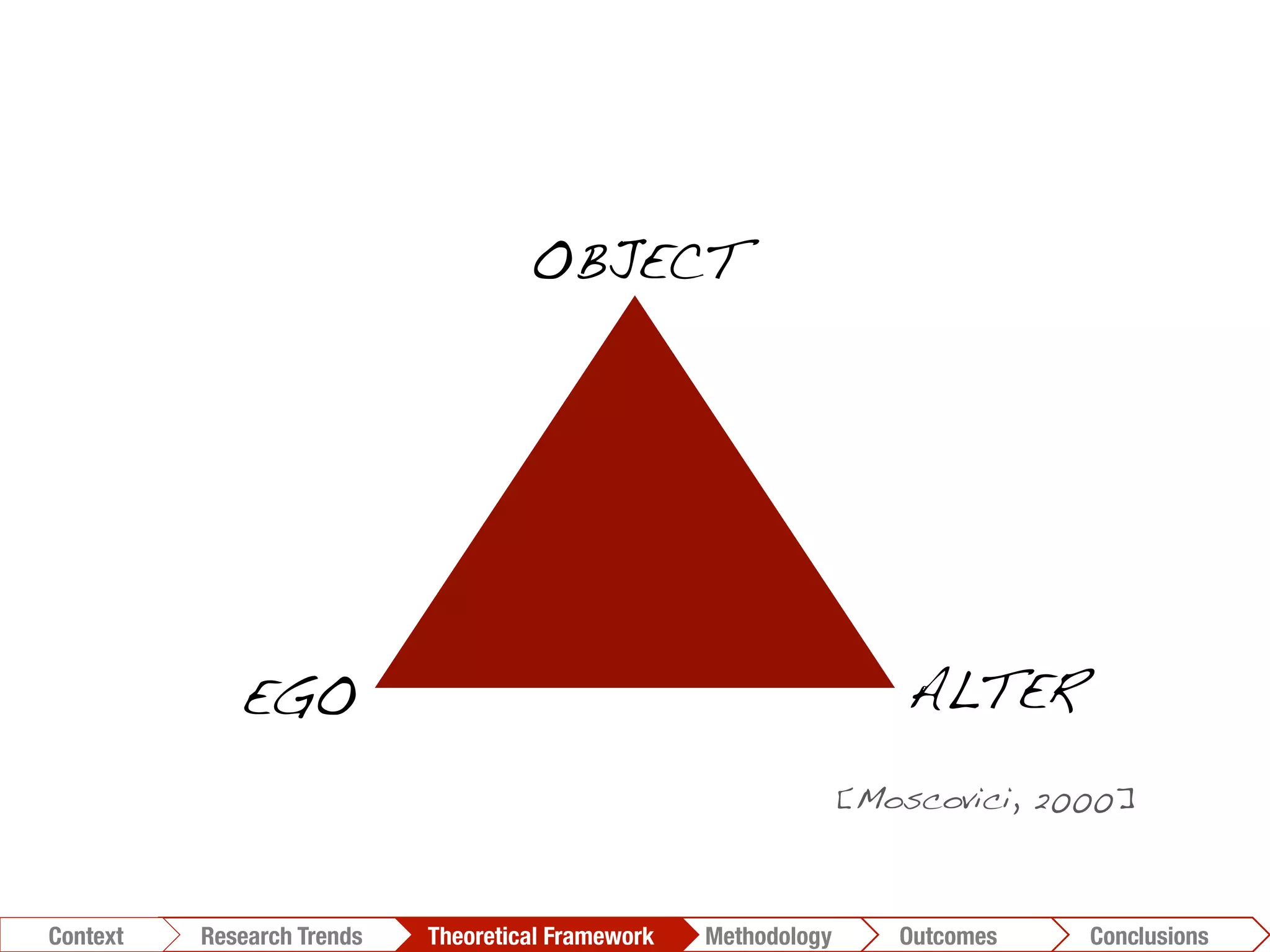 EGO! ALTER!
OBJECT!
Conclusions	
  Outcomes	
  Methodology	
  Theoretical Framework	
  Research Trends
Context
[Moscovici, 2000]!
 