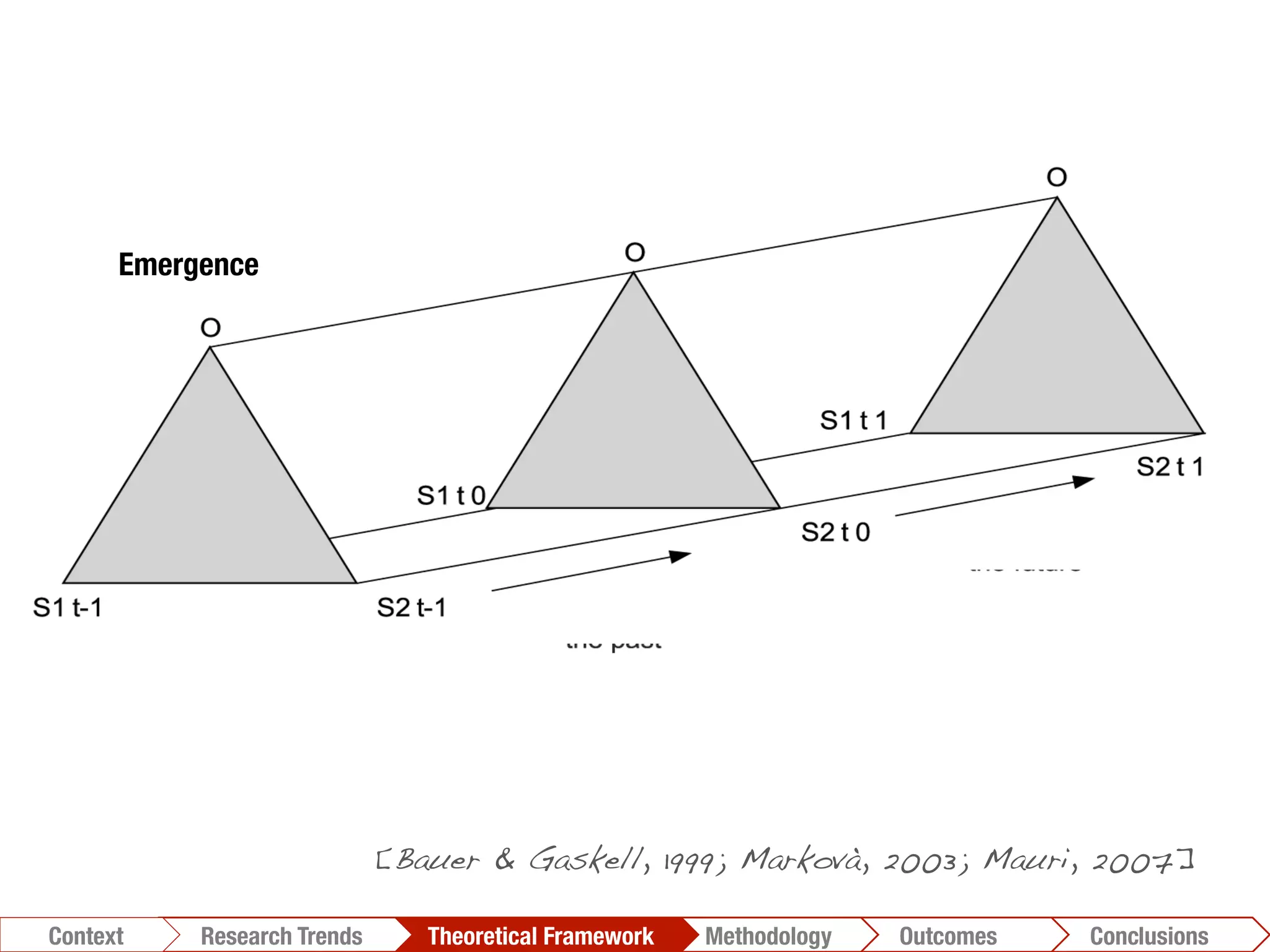 [Bauer & Gaskell, 1999; Markovà, 2003; Mauri, 2007]!
Conclusions	
  Outcomes	
  Methodology	
  Theoretical Framework	
  Research Trends
Context
Emergence
 