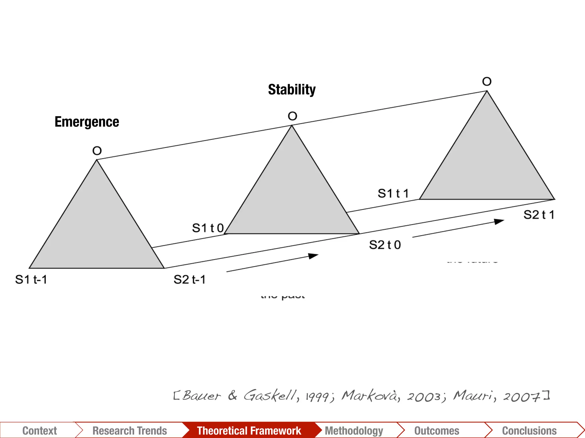 [Bauer & Gaskell, 1999; Markovà, 2003; Mauri, 2007]!
Conclusions	
  Outcomes	
  Methodology	
  Theoretical Framework	
  Research Trends
Context
Emergence
Stability
 