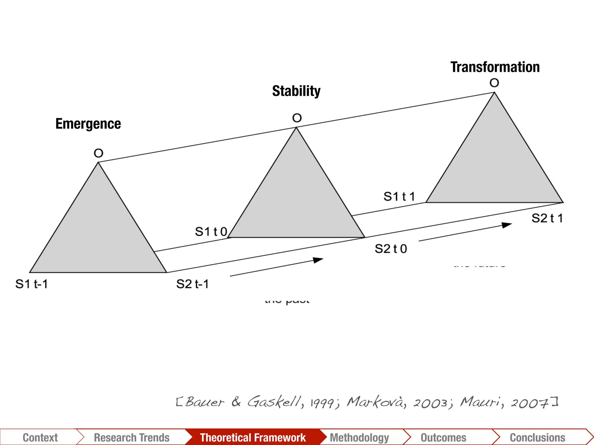 [Bauer & Gaskell, 1999; Markovà, 2003; Mauri, 2007]!
Conclusions	
  Outcomes	
  Methodology	
  Theoretical Framework	
  Research Trends
Context
Emergence
Transformation
Stability
 