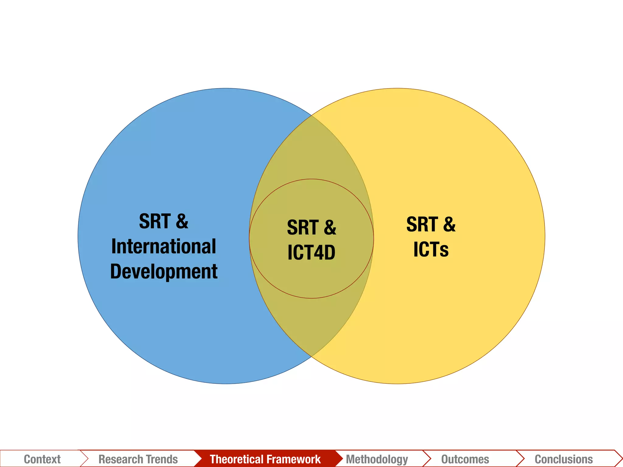 SRT &
ICT4D
SRT &
International
Development
Conclusions	
  Outcomes	
  Methodology	
  Theoretical Framework	
  Research Trends
Context
SRT &
ICTs
 