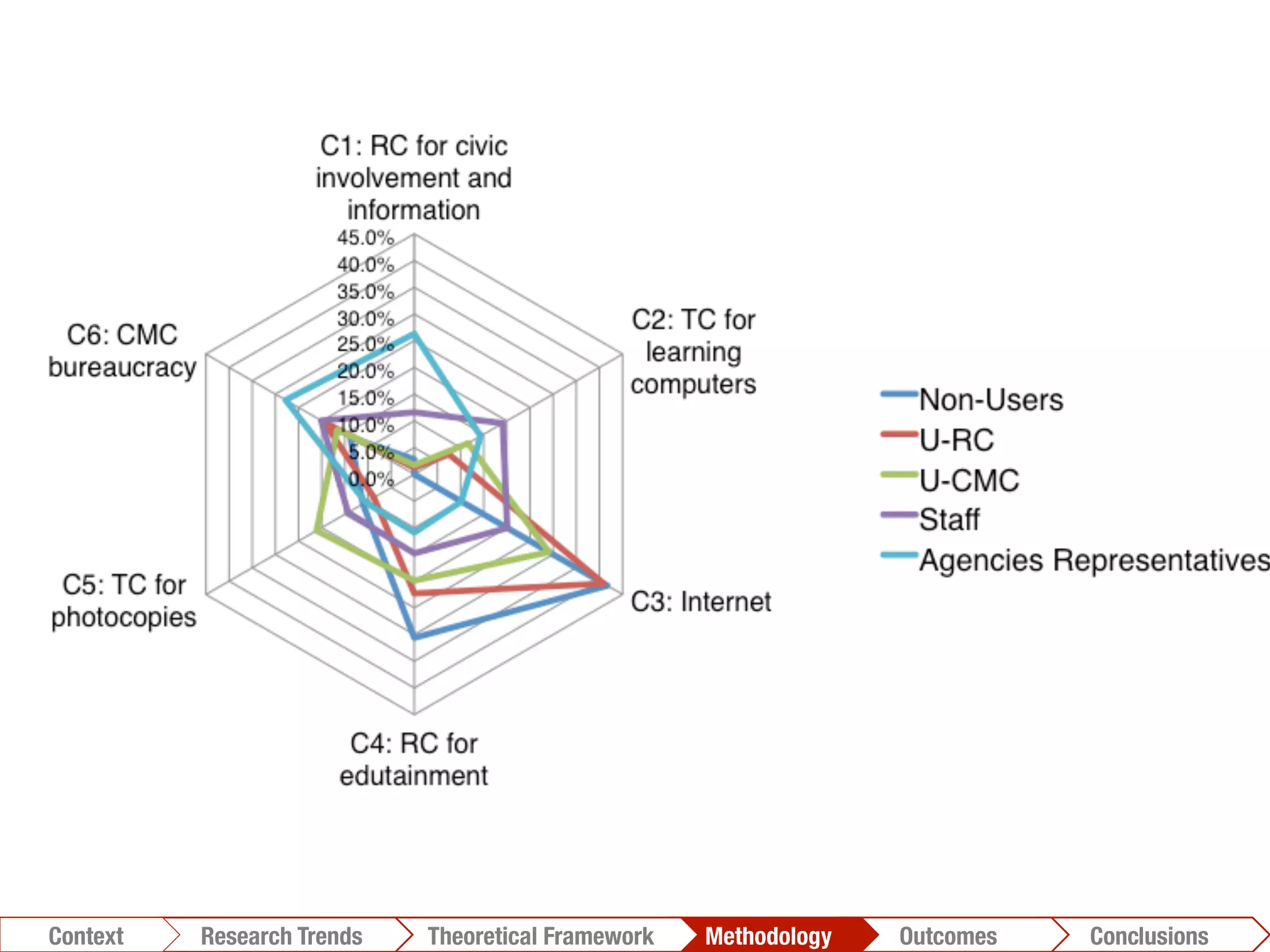 Conclusions	
  Outcomes	
  Methodology	
  Theoretical Framework	
  Research Gap
Context
 Conclusions	
  Outcomes	
  Methodology	
  Theoretical Framework	
  Research Trends
Context
 